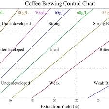 Coffee Brewing Control Chart Each Brew Ratio Determines A