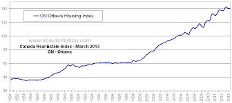 Canada Real Estate Index On Ottawa About Inflation