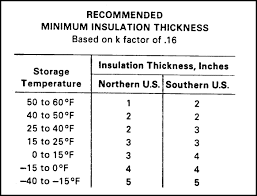 Refrigeration Load Sizing For Walk In Coolers Freezers