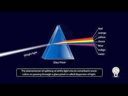 Refraction Of Light Through Prism