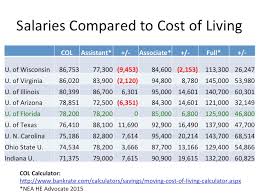 Cost Of Living Comparison By State Chart