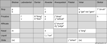 Obsessed With Languages How To Remember The Ipa Consonant