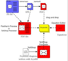 Presentations With Keynote