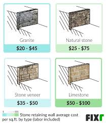2022 Retaining Wall Cost Cost To
