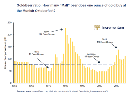 66 Year Chart Of Beer Vs Gold Price May Lead To Heavy
