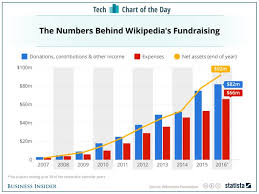 How Much Money Wikipedia Has From Donations Chart