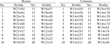 database of steel sections for beams