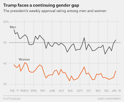 What Women Thought Of Trump Through Year One Fivethirtyeight