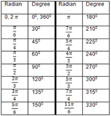 45 True To Life Degrees And Radians Chart
