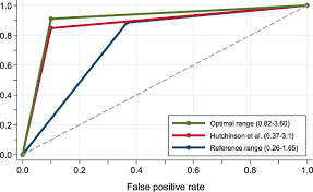 the renal range of the κ λ sflc ratio