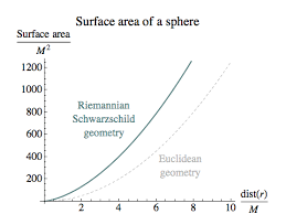 Riemannian General Relativity Extra