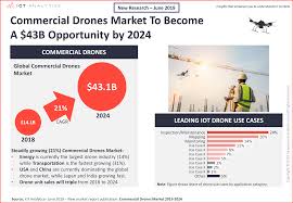 commercial drones market a 43b