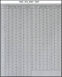 Ibackshift Com Gearing Calculator