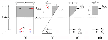 stress distribution of hybrid rc beam