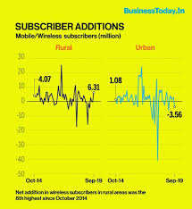 Wireless Subscriber Growth In Rural India Hit 15 Month High