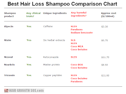 How To Find The Best Hair Loss Shampoo Best Shampoo For