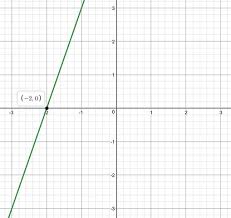 Linear Graphs Aqa Gcse Maths