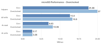 Raspberry Pi Microsd Card Performance Comparison 2018