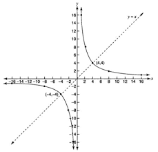 Hyperbolas Diagonal Hyperbola