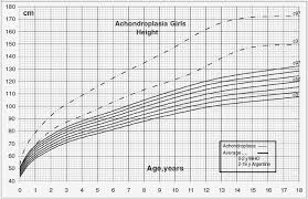 Height For Age Charts Beyond Achondroplasia