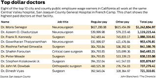 Eight Of The Top 10 Highest Paid California Public Employees