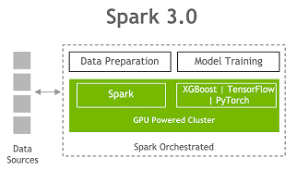 accelerating spark 3 0 and xgboost end