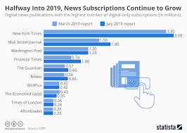 Chart Halfway Into 2019 News Subscriptions Continue To