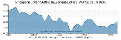 5355 Sgd To Twd Convert 5355 Singapore Dollar To Taiwanese