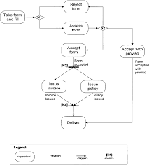 Workflow Activity Diagram Of The Insurance Organization