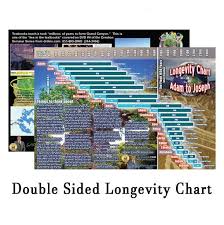 Longevity Charts