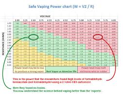 Safe Vaping Power Chart In 2019 Vape Vape Juice Vape Coils