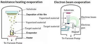 resistance heating evaporation b