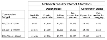 Architects Fees Architecture With A
