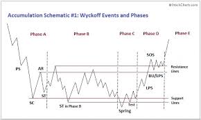 Wyckoff indicators cracked | this indicator based on wyckoff shortening of thrust rules. Psfe Wyckoff Pt 2 The Dark Night Of The Diamond Hands Wallstreetbets