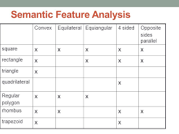 Image Result For Semantic Feature Analysis Vocabulary