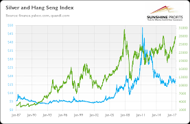 Gold And Hsi Hang Seng Index Explained Sunshine Profits