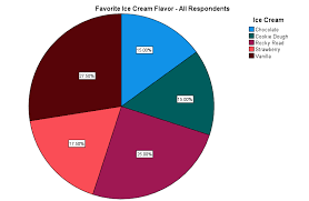 pie charts in spss