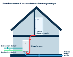 Chauffe-eau thermodynamique : prix de l'installation | Calculeo