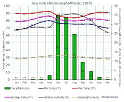 Climate Graph For Goa India