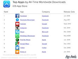With iosappstats get easy access to all app store stats in realtime, country by country, iphone and ipad, free and paid, grossing, new apps and genre segmentation. Facebook Candy Crush Saga Top Apple App Store Downloads App Annie Globaltechworld