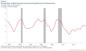 Is Wage Growth Higher Than We Think Dallasfed Org