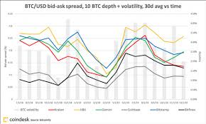 Bitcoin Volatility Is Up Liquidity Stagnant Coindesk