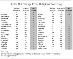 Tolerance And Tension Islam And Christianity In Sub Saharan