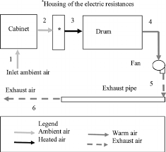 air vented electric dryer