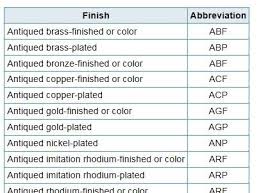 Metals Abbreviations Chart The Three Letter Codes Listed