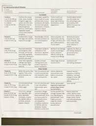 An Excellent Chart Listing Common Vitamins Minerals And