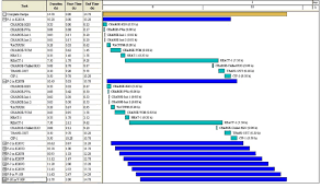 Process Gantt Chart For Base Case Simulation Download