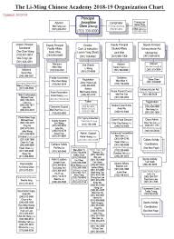 Organization Chart Li Ming Chinese Academy
