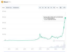 Ver la gráfica del bitcoin nos ayuda al momento de tomar decisiones para la compra, venta y más. 1 5 Billones De Dolares Capitalizacion De Mercado De Bitcoin En Canada Y Australia