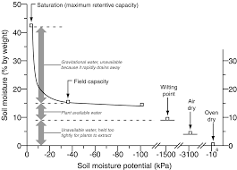 soil and water relationships soils